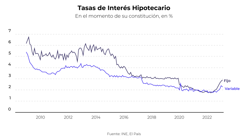 Tasas de interés hipotecario en España desde 2010 a la fecha - Nolab.