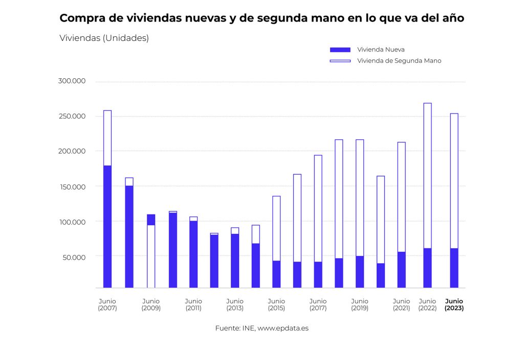 Compra de viviendas nuevas y de segunda mano en España en lo que va del año - Nolab.