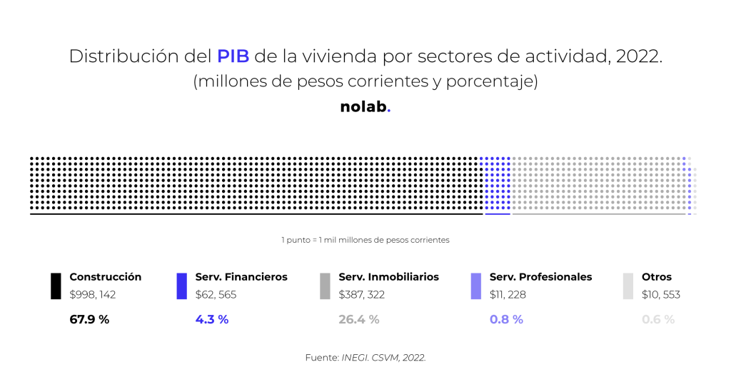 Distribución del PIB de la vivienda por sectores de actividad en 2022. Datos del INEGI. Nolab.