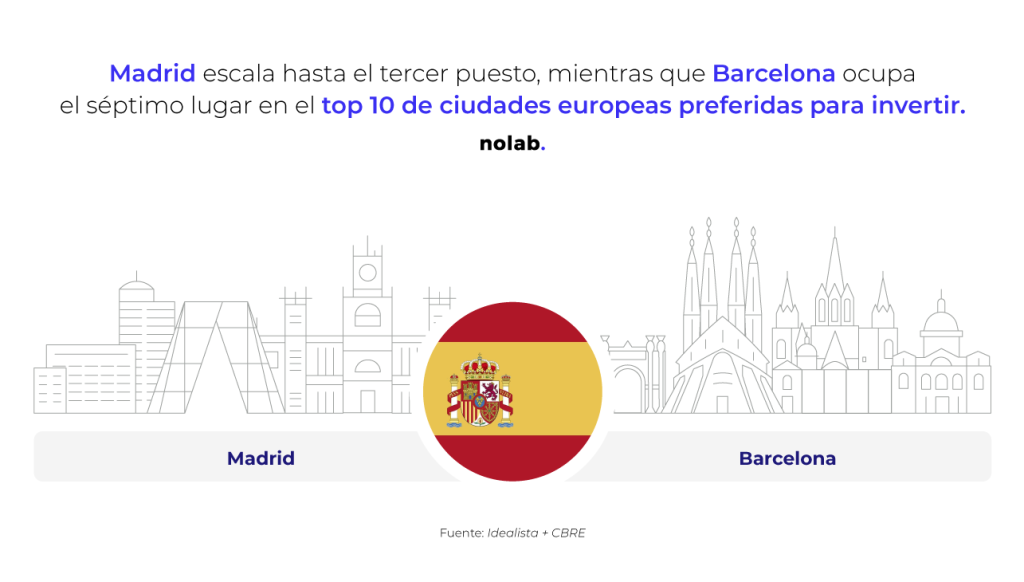 Madrid escala hasta el tercer puesto, mientras que Barcelona ocupa el séptimo lugar en el top 10 de ciudades europeas preferidas para invertir. 