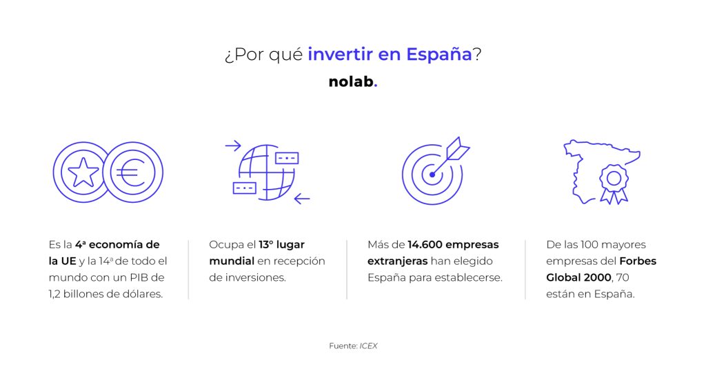 ¿Por qué invertir en España? - Infografía Nolab.