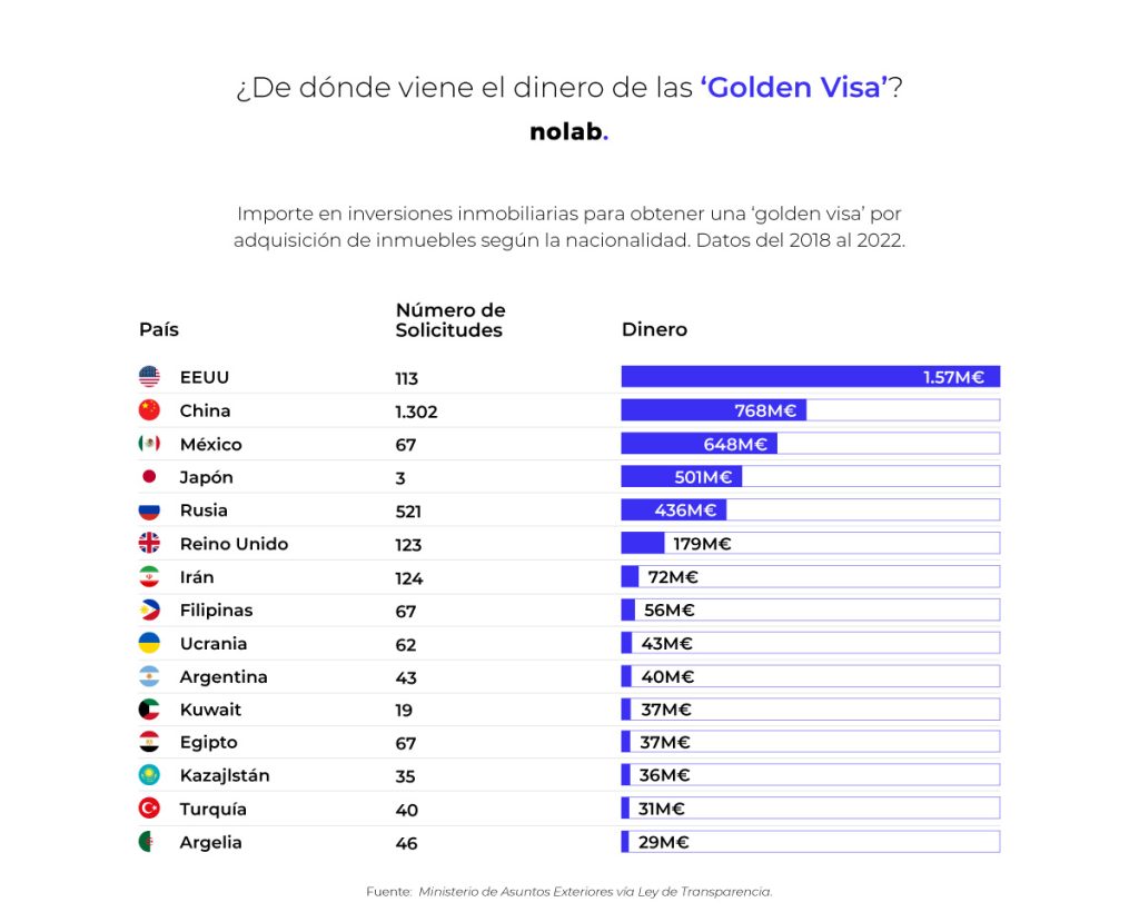 Impacto de la Golden Visa en Euros en España. Nolab.
