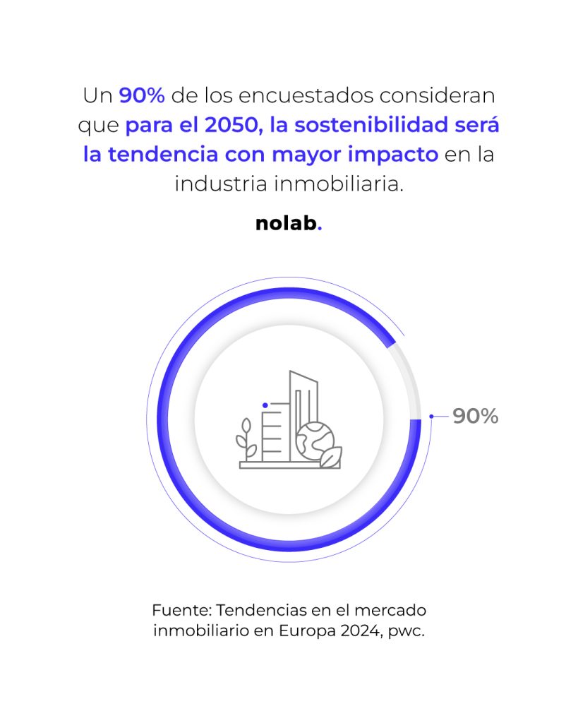 El 90% de los encuestados en el informe “Tendencias en el mercado inmobiliario en Europa 2024” prevé que, de aquí a 2050, la sostenibilidad será la tendencia con mayor impacto en la industria inmobiliaria. Esto refuerza la importancia de proyectos sostenibles en Madrid y la Costa del Sol. Nolab.