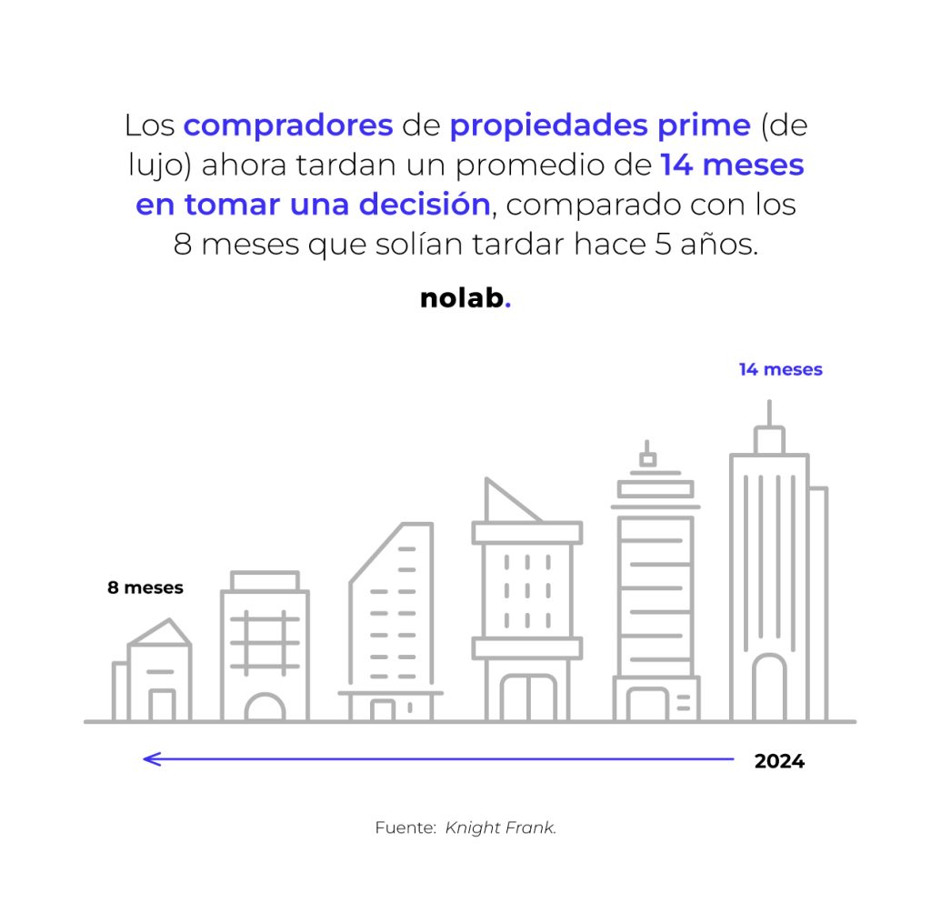 Según un informe de Knight Frank, los compradores de propiedades prime (de lujo) ahora tardan un promedio de 14 meses en tomar una decisión, comparado con los 8 meses que solían tardar hace 5 años. Nolab.