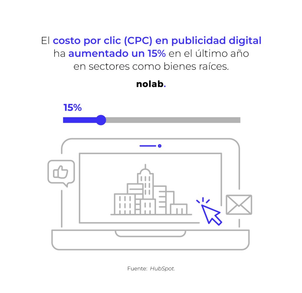 De acuerdo con un estudio de HubSpot, el costo por clic (CPC) en publicidad digital ha aumentado un 15% en el último año en sectores como bienes raíces. Nolab.