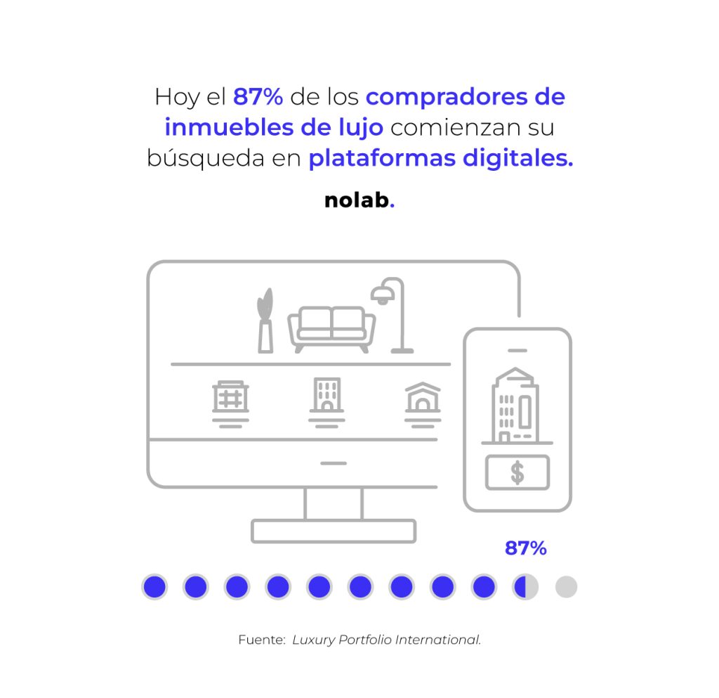 Hoy el 87% de los compradores de inmuebles de lujo comienzan su búsqueda en plataformas digitales, según un estudio de Luxury Portfolio International. Nolab.