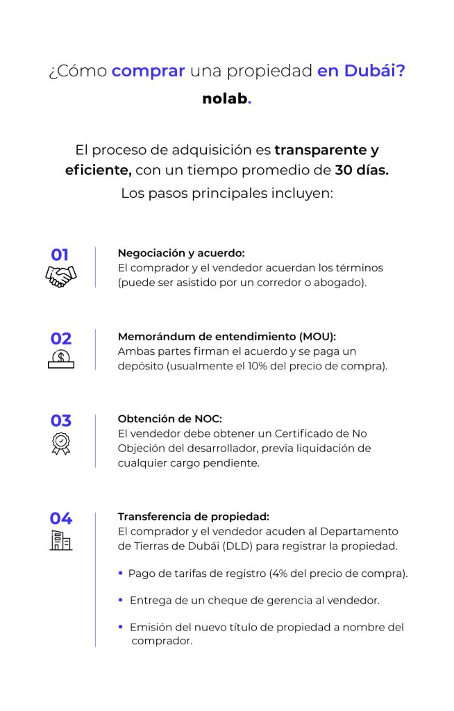 Proceso de compra de una propiedad en Dubái, infografía Nolab.