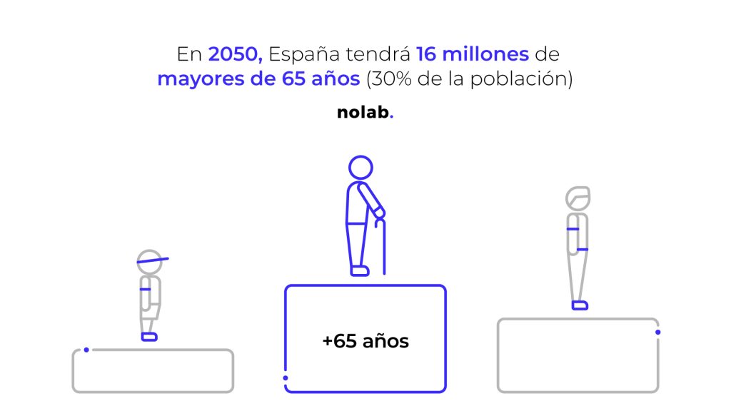 En 2050, España tendrá 16 millones de mayores de 65 años (30% de la población). Nolab.